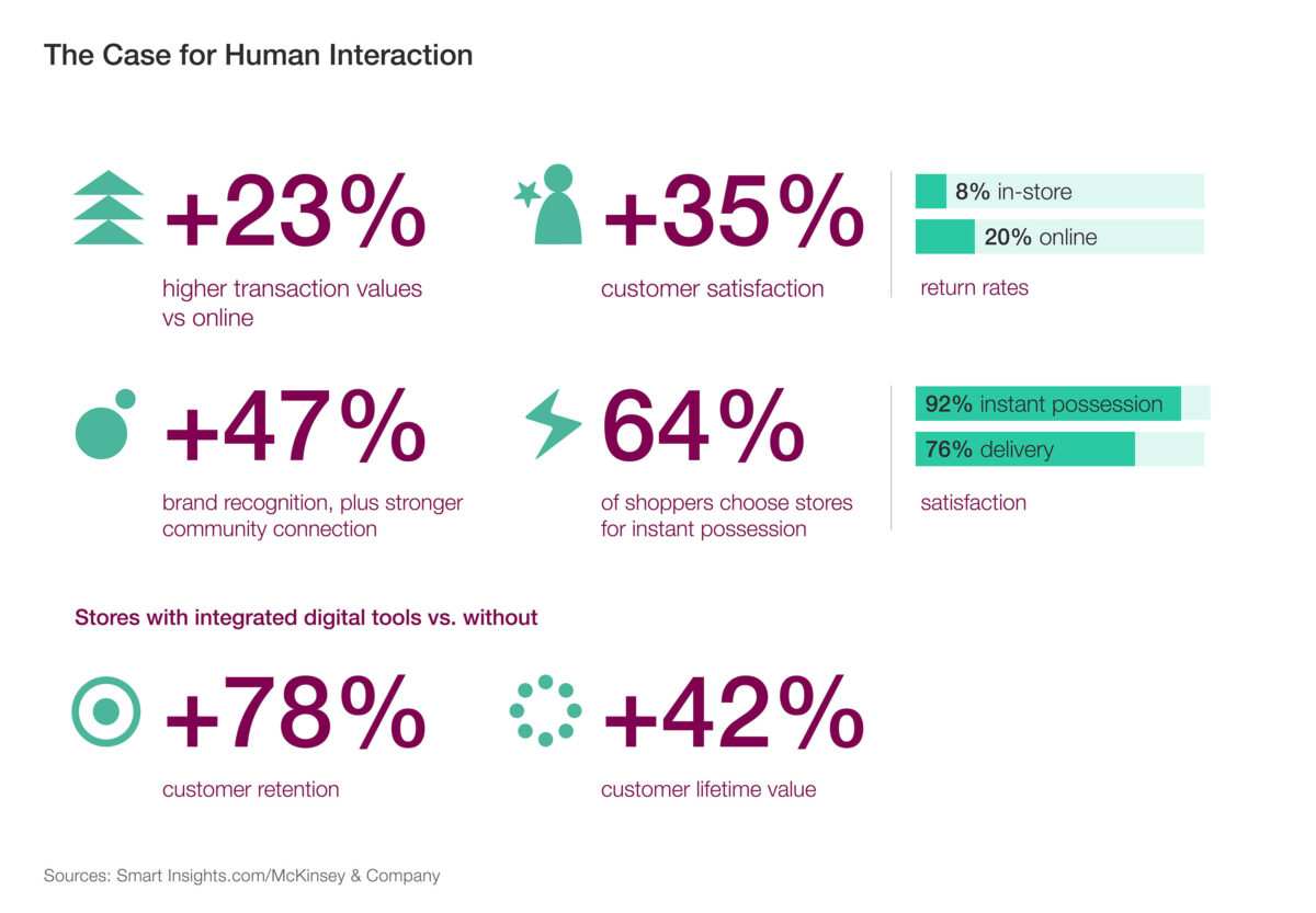 5 Infographic The Case for Human Interaction small