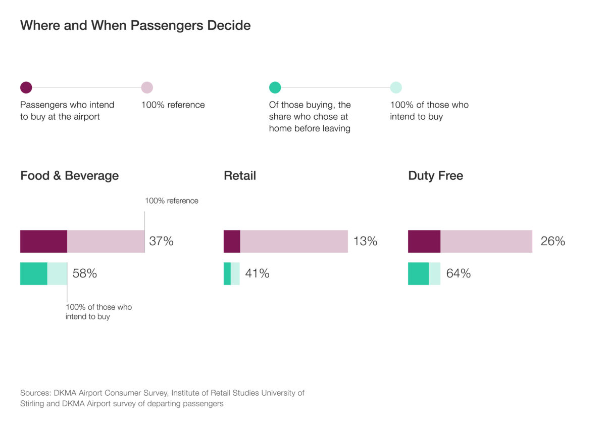 6 Infographic Where and When Passengers Decide small