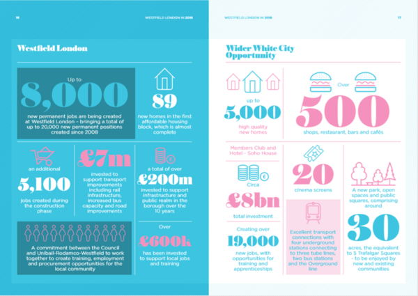 Westfield London Figures
